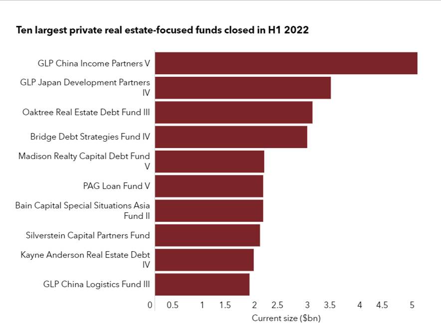 PERE Fundraising Report H1 2022